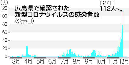 広島県、１１日は感染最多１１２人　広島市６５人、今春以来の厳戒　新型コロナ【動画】